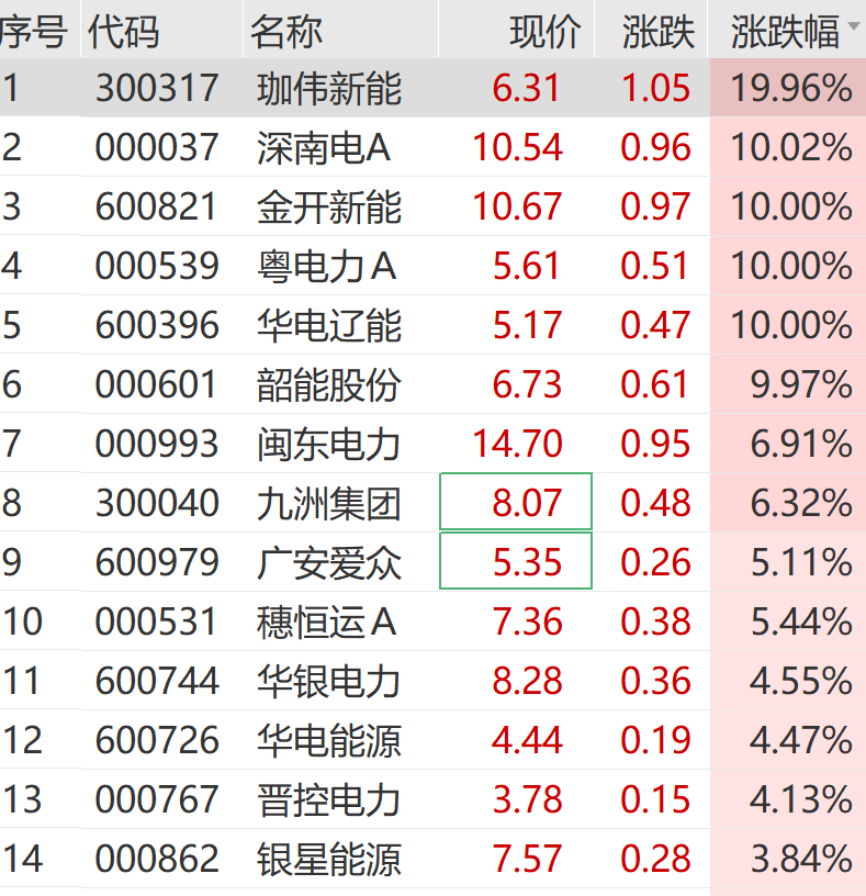 突然拉升！300317，1分钟20cm涨停！