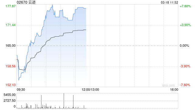 云迹科技午前涨超7% 近日与顺丰同城正式签署战略合作协议