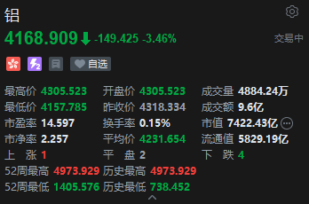 港股铝业股持续走低 俄铝绩后大跌逾11% 中国铝业4连跌