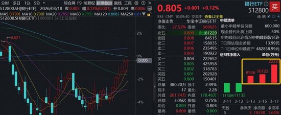 连涨7日！银行开打“翻身仗”，华宝基金百亿银行ETF（512800）密集吸金超4亿元