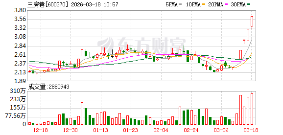 三房巷成交额创上市以来新高