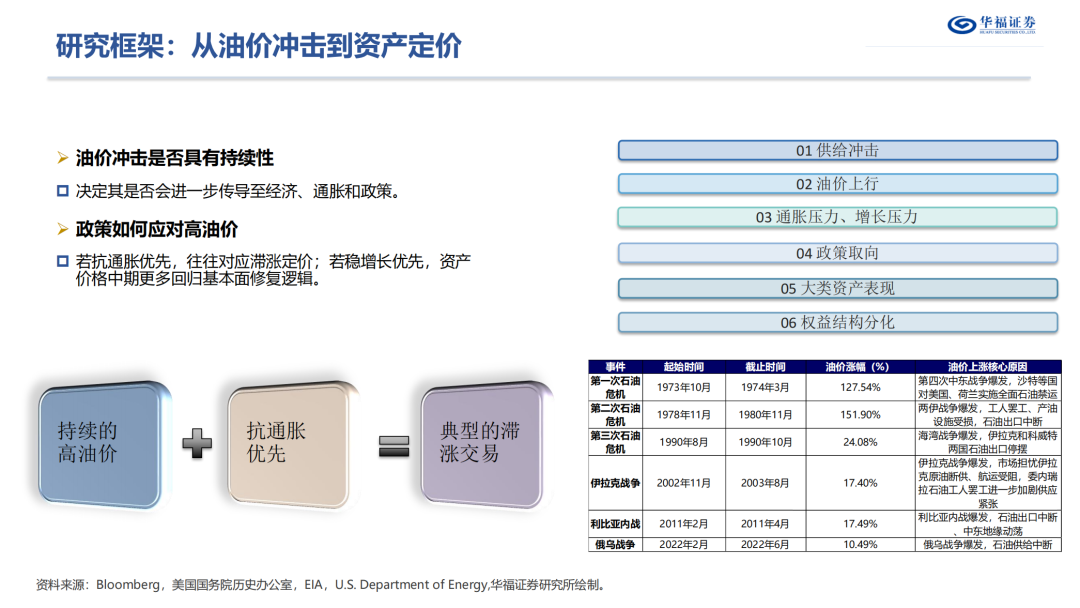 历史油价上行阶段的大类资产表现【华福金工·李杨团队】