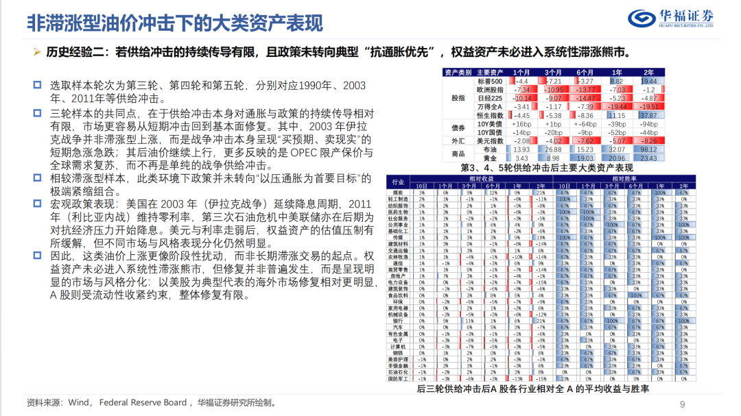 历史油价上行阶段的大类资产表现【华福金工·李杨团队】
