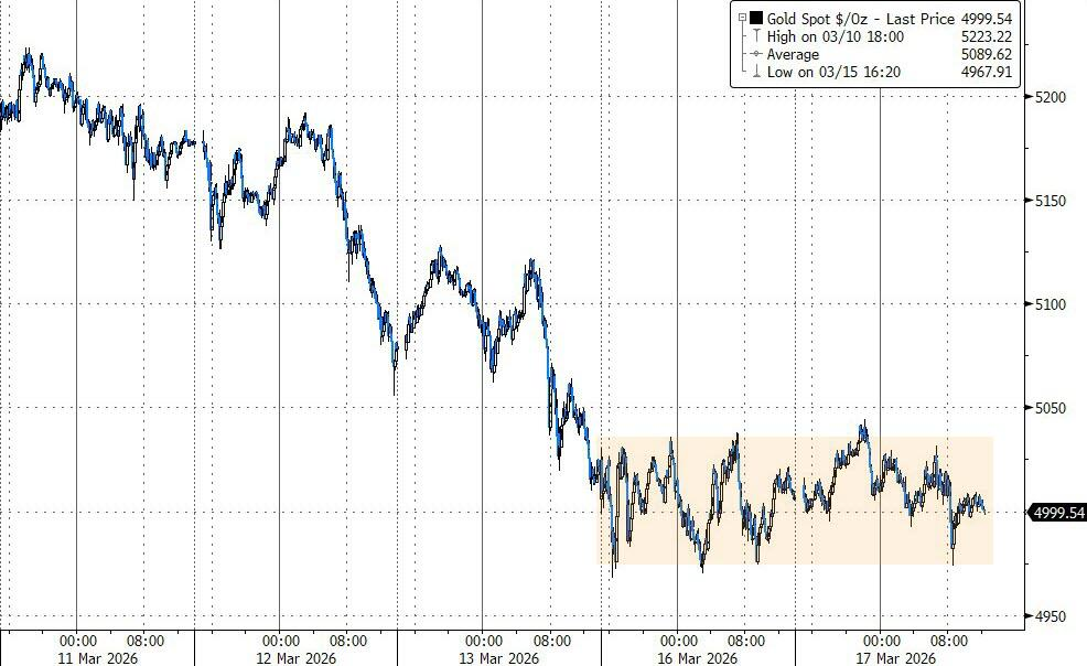 罕见的看空黄金报告：5000美元金价太高 堪比1980年和2011年高点