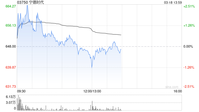 大摩：升宁德时代目标价至655港元 评级“与大市同步”