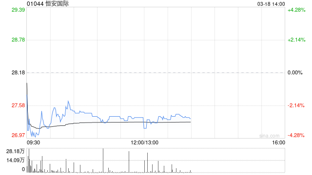花旗：恒安国际去年下半年纯利反弹31% 升目标价至28.2港元