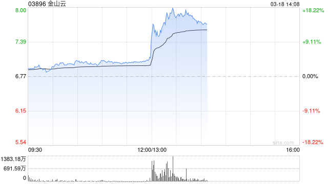 金山云午后涨逾16% 机构称AI业务有望保持高速增长
