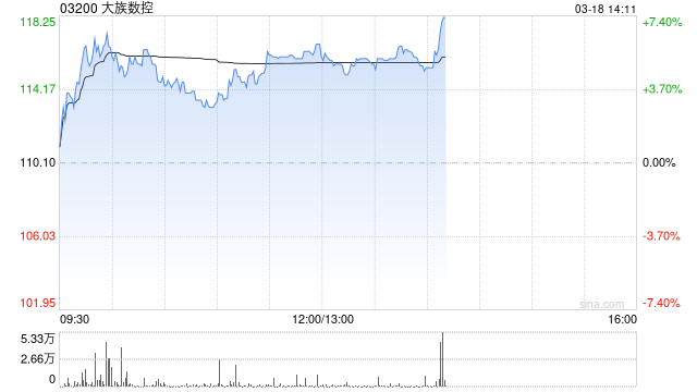 大族数控午后涨超5% PCB确定性与重要性渐进提高