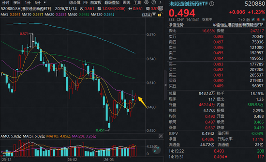 创新药龙头活跃，华宝基金港股通创新药ETF（520880）收复20日线！机构：双核驱动筑底回升，板块行情可期