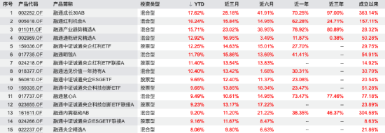 人均效能跑输行业，规模从TOP30滑向TOP50边缘，融通基金的“全员大挪移”能救命吗？