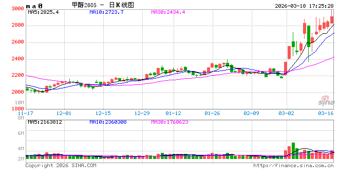 光大期货0318热点追踪：甲醇领涨能化，刷新反弹高点