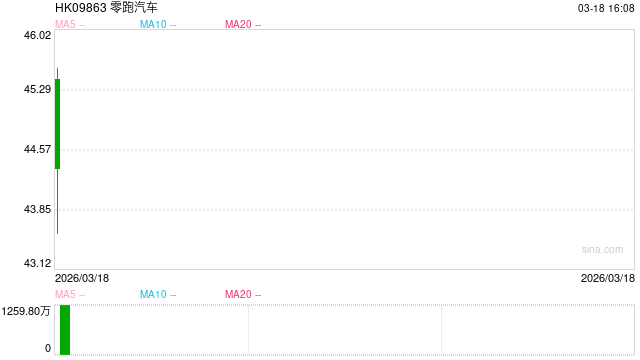销冠加冕、出海迅猛、年度盈利！ 零跑汽车加速实现高质量发展