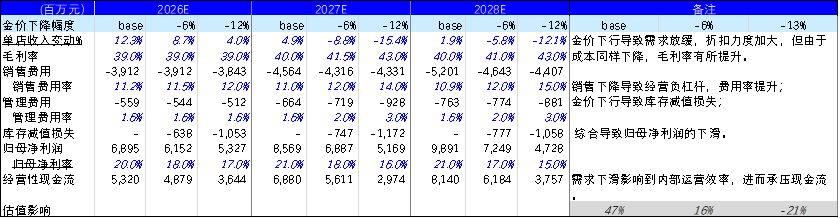 老铺黄金跌出黄金坑了吗？