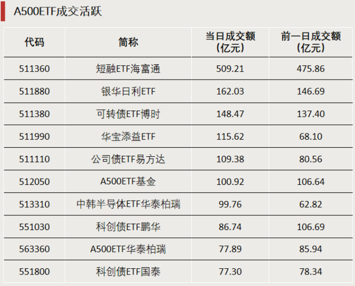 加仓！资金涌入这些方向