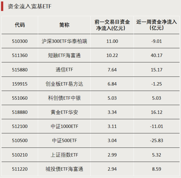 加仓！资金涌入这些方向