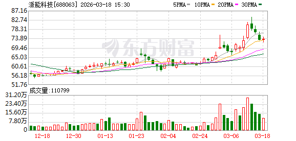 派能科技现8笔大宗交易 均为折价成交