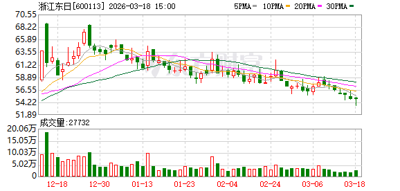 浙江东日：2026年公司计划实现主营业务收入超8亿元
