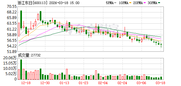 浙江东日：公司高度重视科技研发