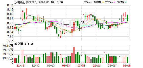 苏州银行：本行扎实推进江苏省内其他区域特别是重点区域发展，努力提升市场份额