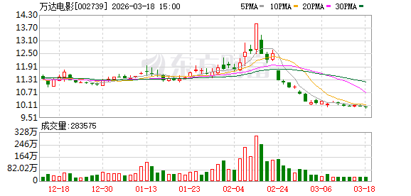 万达电影：公司是国内领先的影院投资及运营商