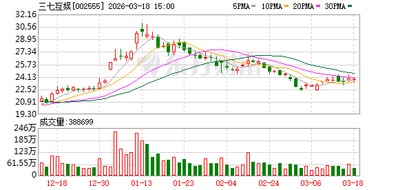 三七互娱：公司已有约50%的广告投放由AI系统进行智能化决策与辅助执行