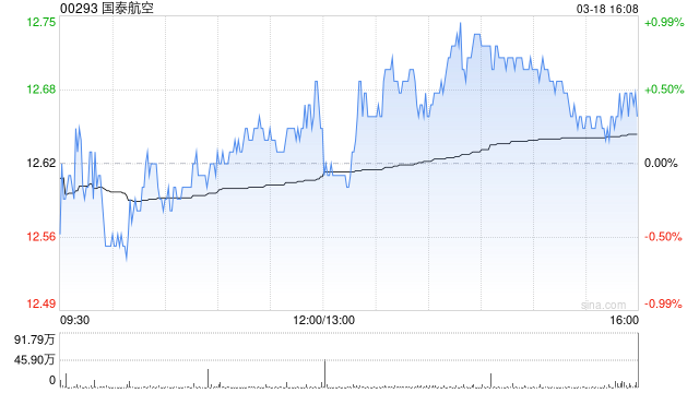 国泰航空遭英国太古集团有限公司减持约1.53亿股 每股作价11.74港元