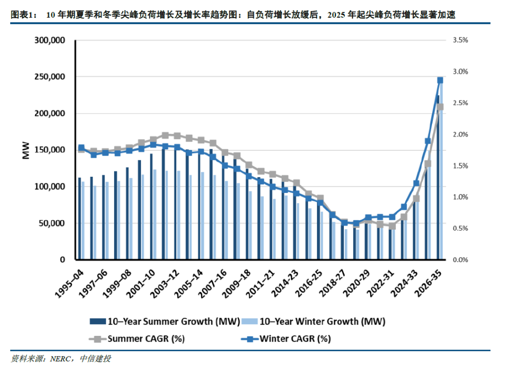 中信建投：北美缺电积重难返，储能和电网建设将很快复制燃机景气度