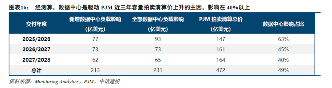 中信建投：北美缺电积重难返，储能和电网建设将很快复制燃机景气度