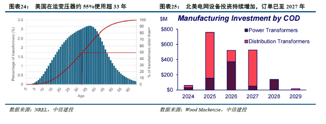 中信建投：北美缺电积重难返，储能和电网建设将很快复制燃机景气度