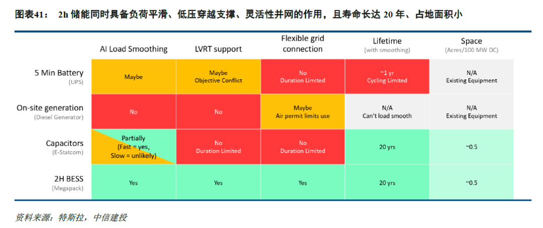 中信建投：北美缺电积重难返，储能和电网建设将很快复制燃机景气度
