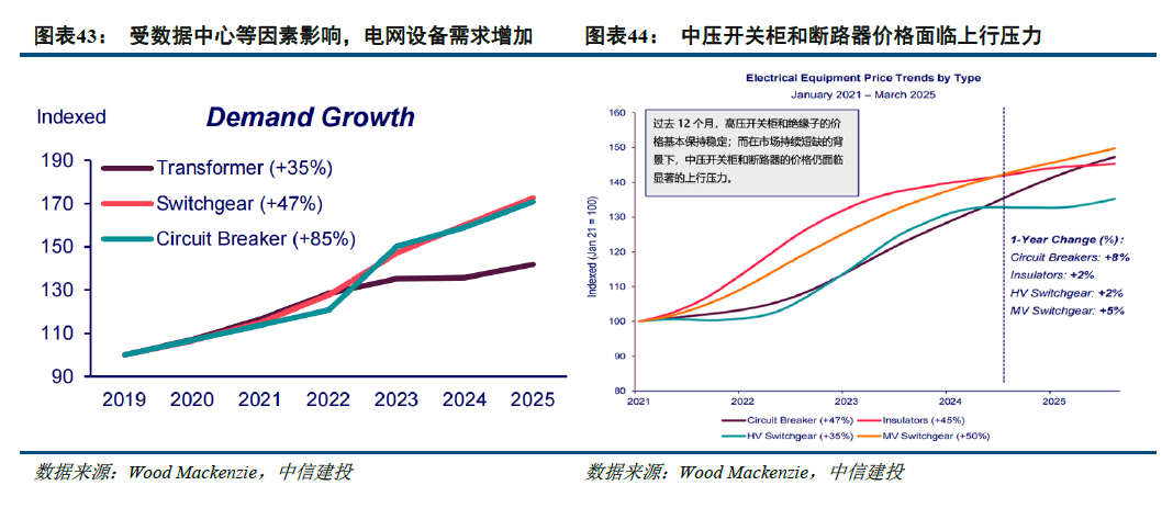 中信建投：北美缺电积重难返，储能和电网建设将很快复制燃机景气度