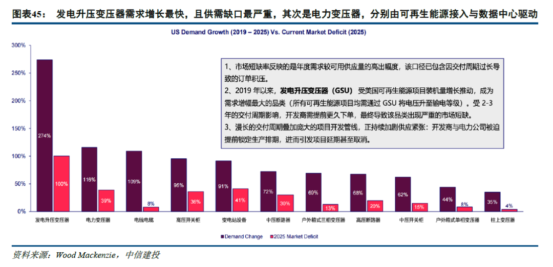 中信建投：北美缺电积重难返，储能和电网建设将很快复制燃机景气度