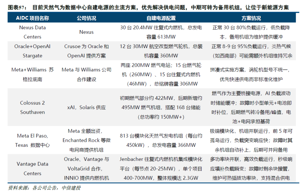 中信建投：北美缺电积重难返，储能和电网建设将很快复制燃机景气度