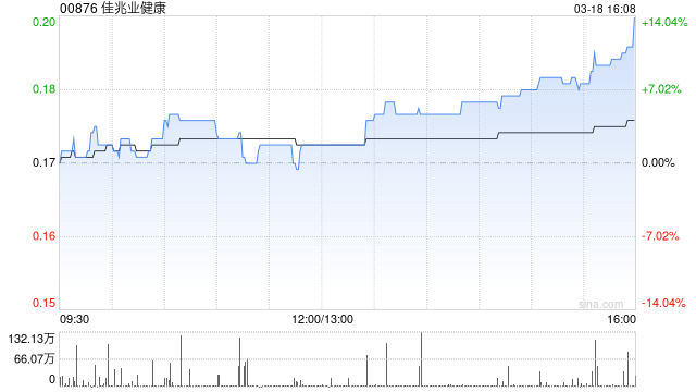 佳兆业健康拟2160.37万元收购崇兴全部股本