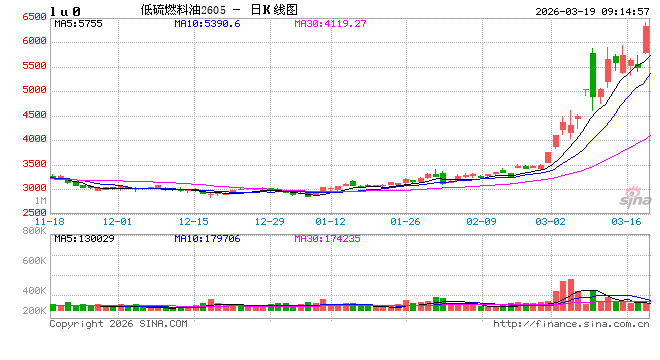 开盘|国内期货主力合约涨跌互现 低硫燃料油涨近11%