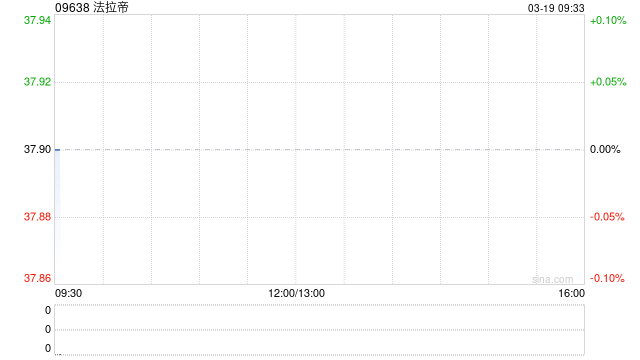 法拉帝：KKCG Maritime已接获2000股股份的有效接纳要约