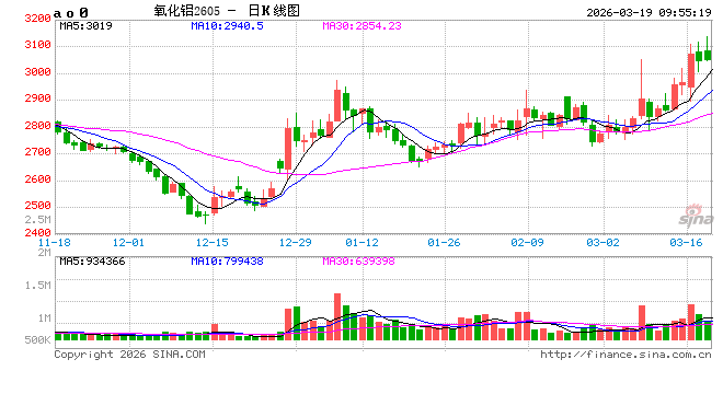 华泰期货：运费加政策干扰下氧化铝成本支撑抬升