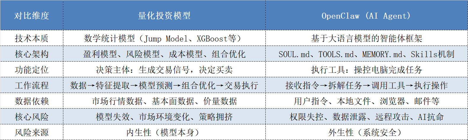 从“被动响应”到“自主执行”，OpenClaw对私募圈的改造正在发生