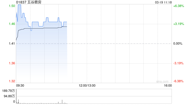 五谷磨房盘中涨超6% 2026年首两个月销售额同比增幅48.2%至51.3%