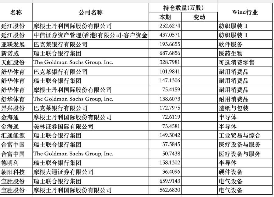 社保新进11只重仓股，机构加仓名单出炉