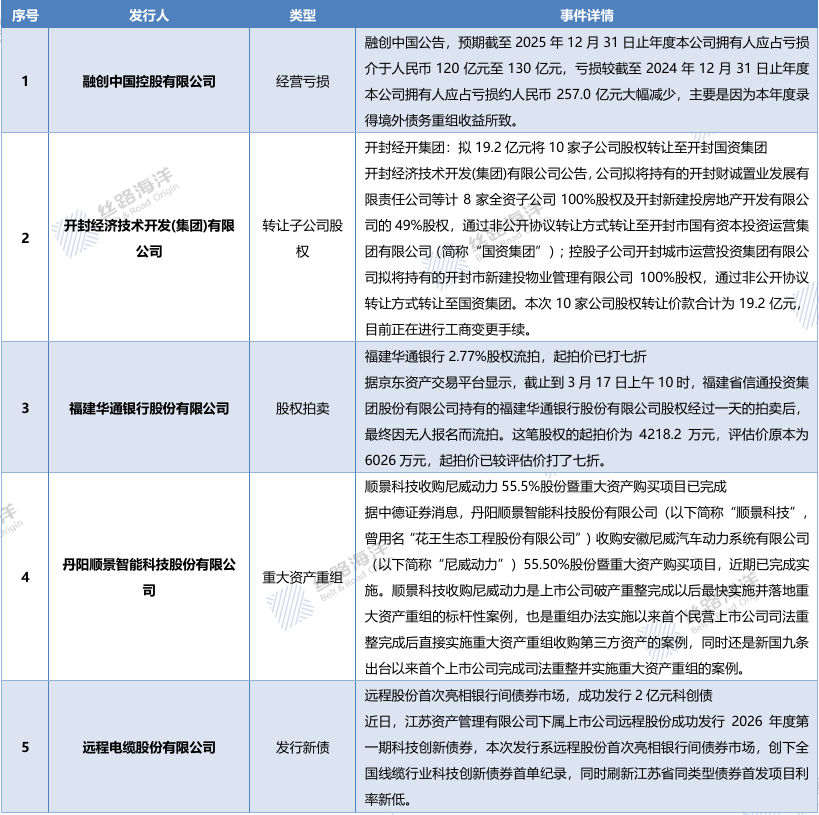 债市观澜 ‖ 受益境外债务重组，融创显著减亏但仍超百亿（3月19日）