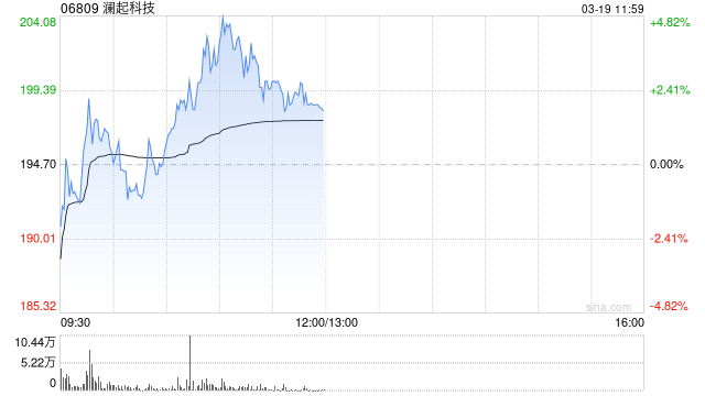 澜起科技午前涨超2% 公司记忆体互联晶片处于市场领先地位