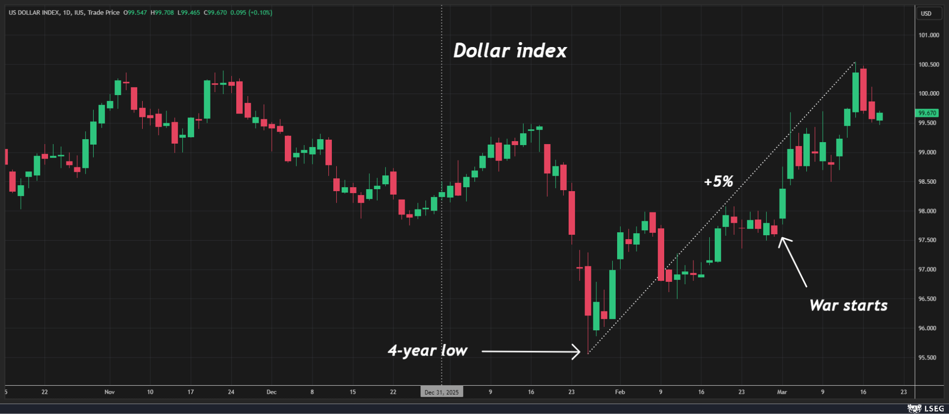 油价“破百”背后 另一场风暴是美元“破百”？