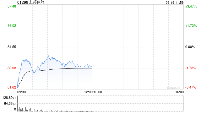 花旗：友邦保险新业务价值增长略低于预期 回购高于预期 评级“买入”