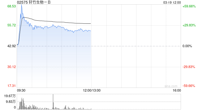 轩竹生物-B盘中涨超60% 吡洛西利片一线适应症近日获批