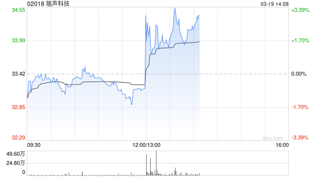 瑞声科技发布年度业绩 股东应占溢利25.12亿元同比增加39.80%