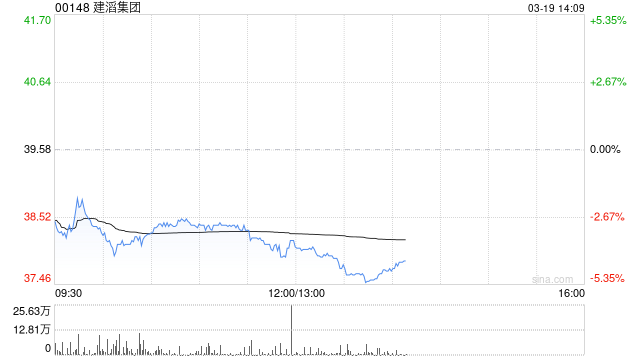 花旗：升建滔集团目标价至48港元 评级“买入”