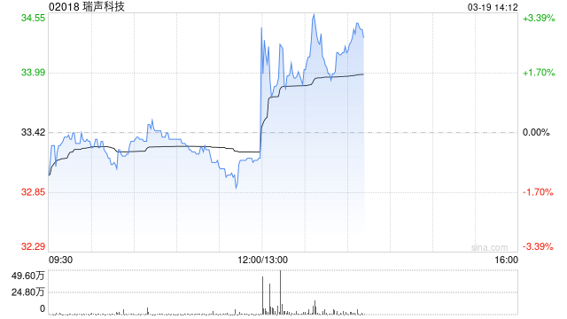 瑞声科技将于6月18日派发末期股息每股0.35港元