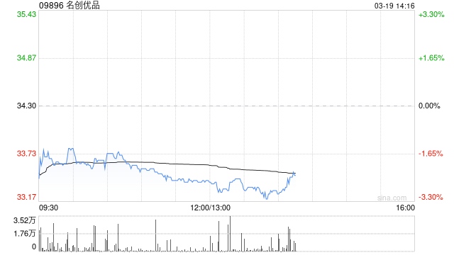 名创优品于3月18日斥资23.85万美元回购5.53万股