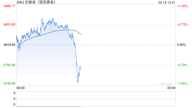 金价继续震荡，分析师称已进入盘整期